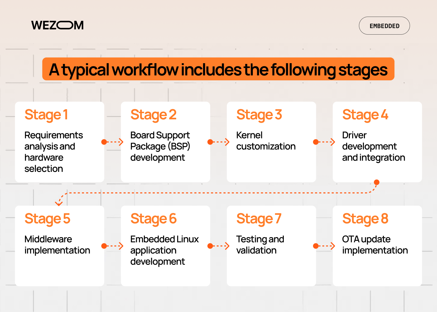 Embedded linux development workflow from hardware selection and BSP development to OTA updates Embedded linux development workflow from hardware selection and BSP development to OTA updates